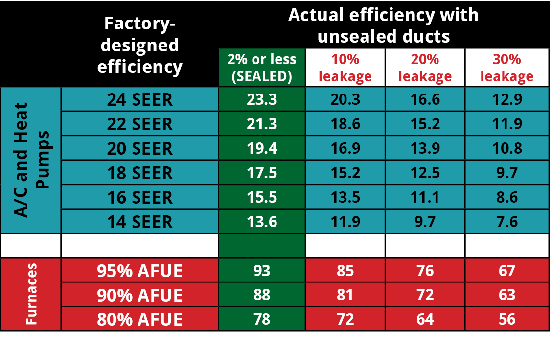 Image result for duct leakage seer rating